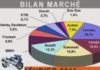 Market reports - The motorcycle market increased by 8% in February 2011 - Market over 125: 7,250 immates (+ 8.5%)