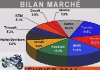 Market reports - The motorcycle and scooter market is on the rise - Top 100 sales in February 2014