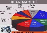 Market reports - The motorcycle and scooter market held up in April - Market 125: 5,466 registrations (+ 5.8%)