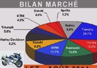 Market reports - The French motorcycle market is resilient in July and cracks in August - Top 100 sales July 2014