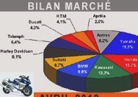 Market reports - The motorcycle market still hibernates in April ... - Market over 125: 12,633 immats (-9.2%)