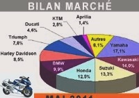 Market reports - The motorcycle market was not idle in May 2011 - Market graphs over 125