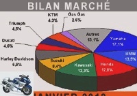 Market reports - The motorcycle market still at two speeds - Market graphs over 125