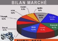 Market reports - April fools 2016 of the motorcycle market in France ... - Top 100 sales (April 2016)
