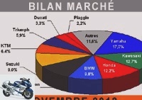 Market reports - Slight improvement in the motorcycle and scooter market - Top 100 sales (November 2012)