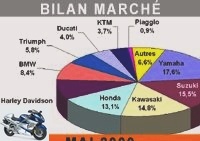 Market reports - The 125 cc plummets the mood in May - Market over 125: 13,389 immats (+ 4.3%)