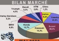 Market reports - Two-wheelers await summer ... -