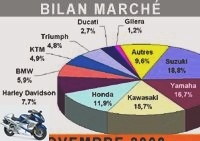 Market reports - Motorcycle sales fell in November - Market over 125: 5,266 units (-28.9%)