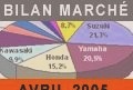 Market reports - Motorcycle market in April 2005: spring restart -