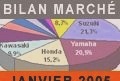 Market reports - Motorcycle market in January 2005: an optimistic note -
