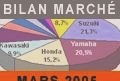 Market reports - Motorcycle market in March 2005: sudden slowdown -