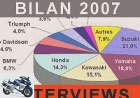 Market reports - Motorcycle market: manufacturers have the floor! -