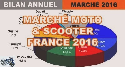 Market reports - French motorcycle and scooter market: the 2016 annual report - Page 8 - Market over 125: 101,421 immates (+ 9%)