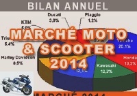 Market reports - French motorcycle and scooter market: 2014 annual report - Market over 125: 94,648 immats (+ 3.0%)