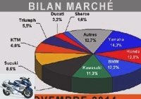 Market reports - Motorcycle market: 125 cc in shape, large cubes in decline - Top 100 sales (November 2014)