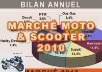 Market reports - Motorcycle market: decrease in registrations in 2010 - Market over 125: 99,559 immates (-7.1%)