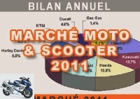 Market reports - Motorcycle and scooter market 2011: the glass half full? - Market charts 125+