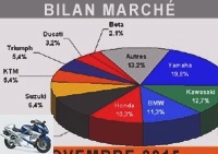 Market reports - Motorcycle and scooter market: funny month of November - Funny November for the French motorcycle market