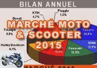 Market reports - Motorcycle and scooter market in France: 2015 annual report - Market over 125: 93,069 immates (-1.7%)