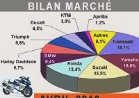 Market reports - Motorcycle and scooter market: major struggles at the start of the 2010 season - Market over 125: 13,325 registrations (-0.4%)