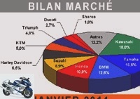 Market reports - Motorcycle market: the big cubes got off to a good start in 2014 - Market 125: 2,175 registrations (-10.8%)