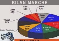 Market reports - Motorcycle market: the big cubes lead the way - Market charts + 125