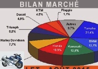Market reports - Motorcycle market: sales of 125 are warming the climate - Market over 125: + 0.4% then -4.2%