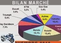 Market reports - Motorcycle market: threat to bestsellers in November - Market over 125: 4,779 immats (-6.8%)