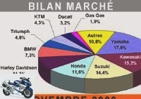 Market reports - Motorcycle market: new drop in 125 and a little respite for large cubes - Market charts over 125