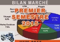 Market reports - Motorcycle market for the first half of 2015: must prove itself ... - Market 125: 24,812 immates (+ 6.7%)