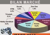 Market reports - Motorcycle market: recovery on a slowdown - Market 125: 7,370 registrations (-0.6%)