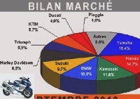 Market reports - Motorcycle market: September 2013, copy of 2012 - Market over 125: 7,022 immates (-5.2%)