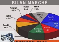 Market reports - Turbulent October for the motorcycle market - Market 125: 4,050 registrations (+ 15.1%)