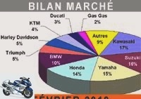 Market reports - New slippage in motorcycle sales in February - Market over 125: 6,681 immates (-6.6%)