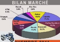 Market reports - New decline in the shape of the motorcycle market in November - Market charts over 125