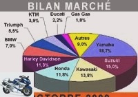 Market reports - Red October for the motorcycle market in France ... - Market charts + 125