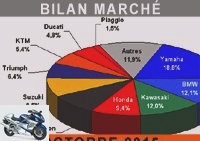 Market reports - Red October for sales of motorcycles and scooters in France - Market graphs over 125