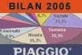 Market reports - Piaggio: on an air of dolce vita - Occasions PIAGGIO