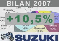 Market reports - Pierre-Laurent Feriti: Suzuki is second for the first time - Used SUZUKI