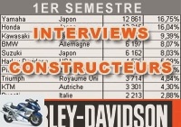 Market reports - First half of 2013: Harley-Davidson's market report - Used HARLEY-DAVIDSON