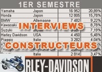 Market reports - First half of 2014: Harley-Davidson's market report - Used HARLEY-DAVIDSON
