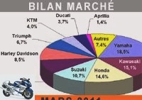 Market reports - Uneven first quarter 2011 for the motorcycle market - Market charts 125