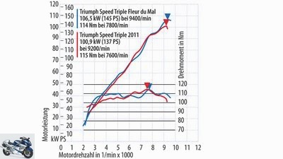 Rock’n’Ride triumph Munich Speed ​​Triple 1050 Fleur du Mal in the test