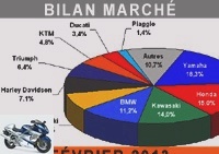 Market reports - Relapse for the motorcycle market in February 2013 - Top 100 sales (February 2013)