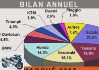 Market reports - Absolute record of motorcycle sales in France! -