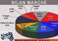 Market reports - Back to school 2012 difficult for the French motorcycle market - Market graphs over 125