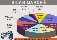 Market reports - Difficult re-entry for the motorcycle market - Market graphs over 125