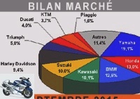 Market reports - A smooth start for the motorcycle market ... - Market graphs over 125