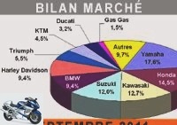 Market reports - Return without surprise for the motorcycle market - Market over 125: 7,975 immates (+ 2.1%)