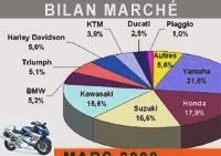 Market reports - Seeming of improvement in the motorcycle market - Market 125: 7,416 registrations (-7.1%)